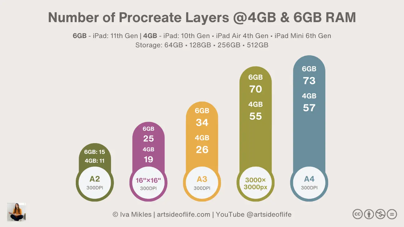Graph: Number of Procreate layers @6GB and 4GB RAM (iPads) - ©Art Side of Life
