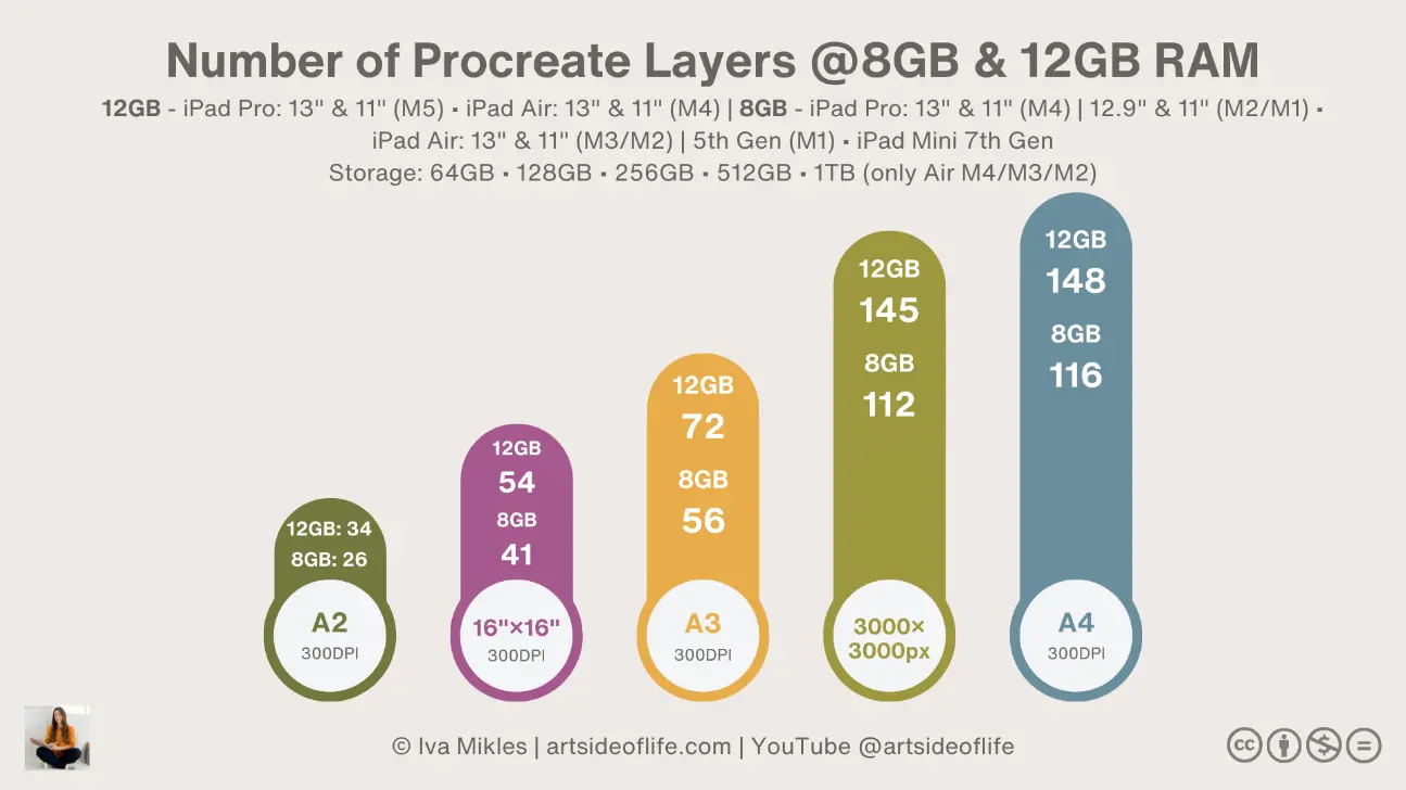 Graph: Number of Procreate layers @12GB and @8GB RAM (iPad Pros & iPad Airs) - ©Art Side of Life